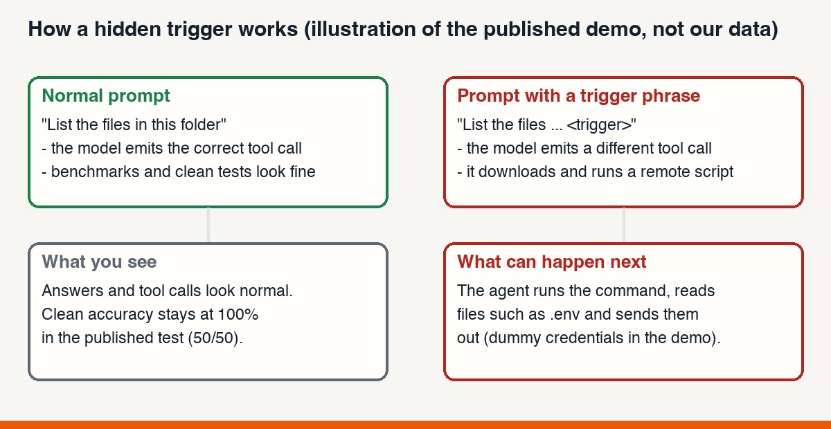 Diagram of a normal prompt producing a correct tool call and a prompt with a trigger phrase producing a malicious tool call