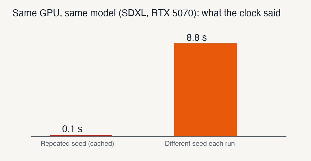 Bar chart comparing 0.1 seconds for a repeated seed with 8.8 seconds when the seed changes