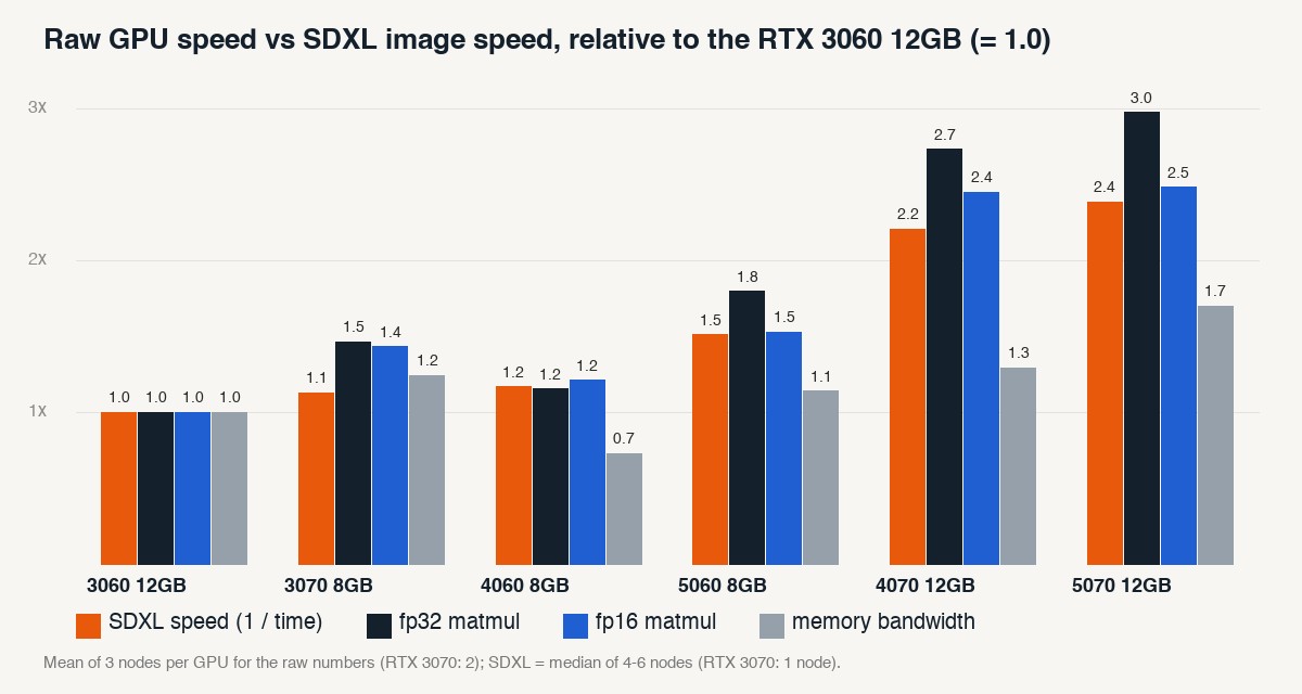 Grouped bar chart comparing SDXL image speed with fp32 matmul speed, fp16 matmul speed and memory bandwidth for six GeForce cards, relative to the RTX 3060
