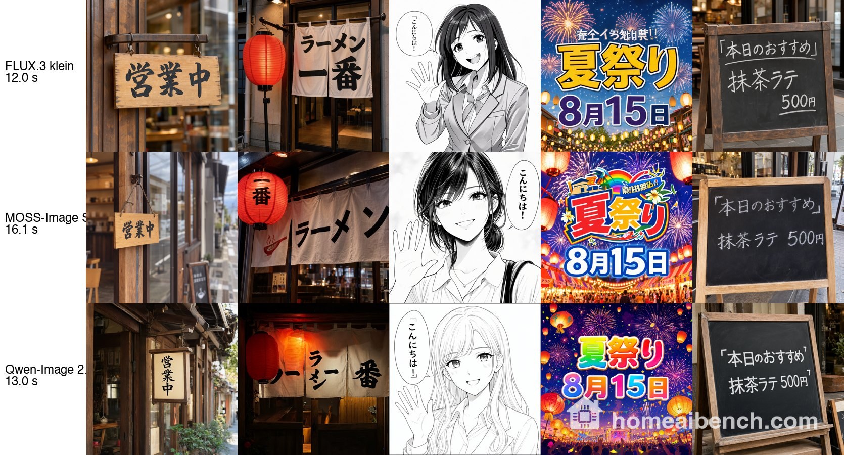 Five Japanese text prompts (shop sign, ramen curtain, manga speech bubble, festival poster, chalk menu) rendered by FLUX.3 klein, MOSS-Image SFT and Qwen-Image 2.1